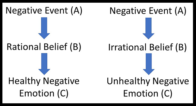 Ellis ABC model of therapy example